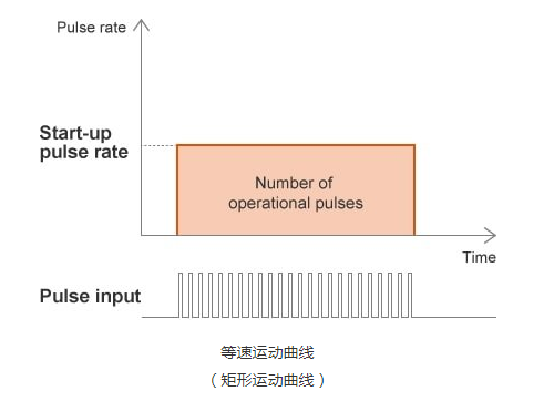 步進電機是如何控制的?步進電機速度控制