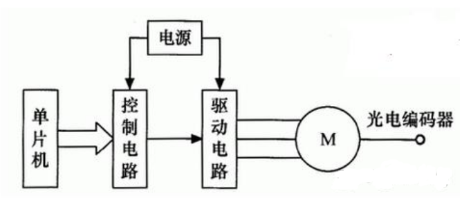 圖1采用光電編碼器的步進電動機控制系統
