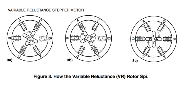 可變磁阻式步進電機結構