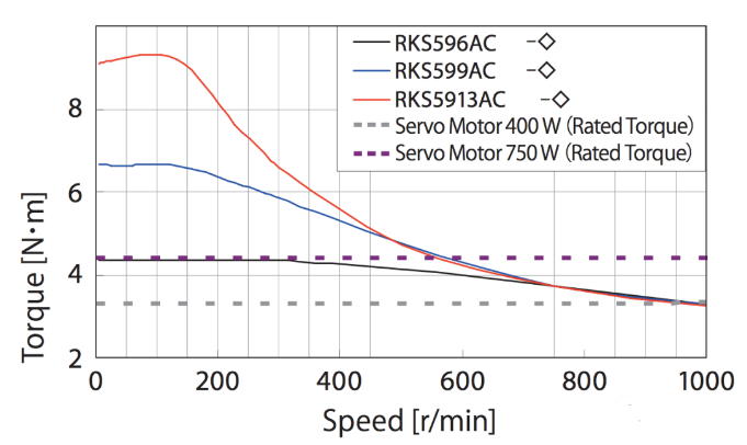 尺寸為85mm的步進電機,在轉(zhuǎn)速為1000r/min時,其扭矩相當(dāng)于400W伺服電機的額定扭矩