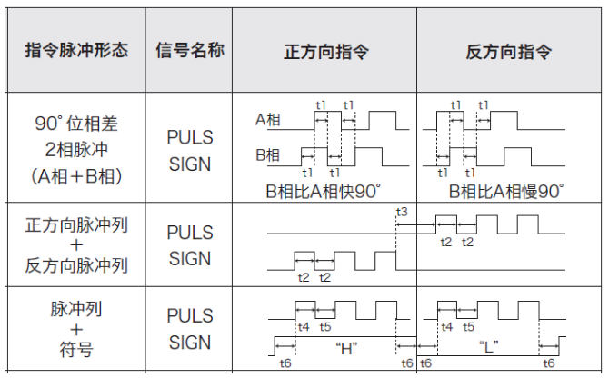 步進驅動器控制信號三種形式
