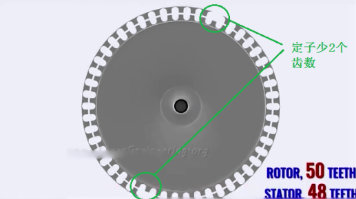 將這48個(gè)齒數(shù)分成4組,分別為綠,黃,藍(lán),紅。